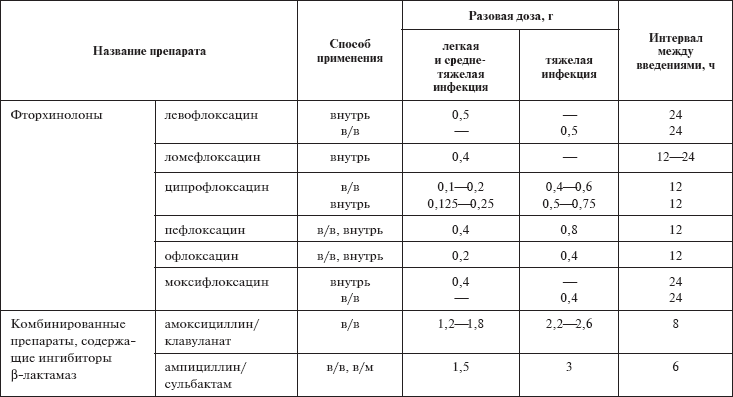 Лечение аппендицита без операции антибиотиками схема